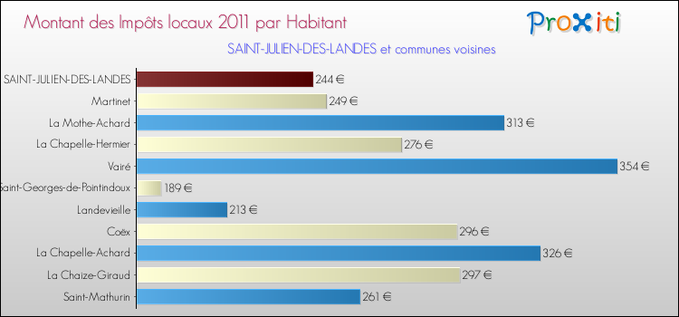 Montant des impôts locaux par Habitant pour SAINT-JULIEN-DES-LANDES et les communes proches Comparaison des impôts locaux par habitant pour SAINT-JULIEN-DES-LANDES et les communes voisines
