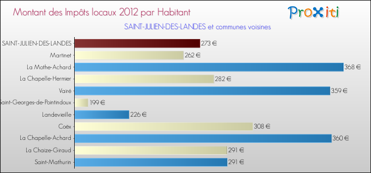 Montant des impôts locaux par Habitant pour SAINT-JULIEN-DES-LANDES et les communes proches Comparaison des impôts locaux par habitant pour SAINT-JULIEN-DES-LANDES et les communes voisines