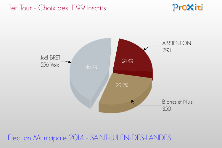 Résultats par rapport aux inscrits au 1er Tour des Elections Municipales 2014 de la commune de SAINT-JULIEN-DES-LANDES Elections Municipales 2014 - Résultats par rapport aux inscrits au 1er Tour pour la commune de SAINT-JULIEN-DES-LANDES