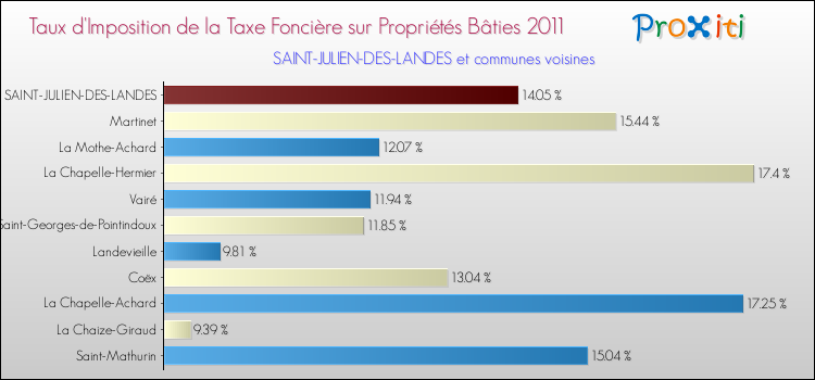 Taux d'imposition de la taxe foncière sur le bati 2011 pour SAINT-JULIEN-DES-LANDES et les communes proches Comparaison des taux d'imposition de la taxe foncière sur le bati 2011 pour SAINT-JULIEN-DES-LANDES et les communes voisines