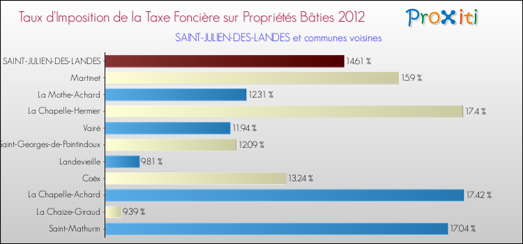 Taux d'imposition de la taxe foncière sur le bati 2012 pour SAINT-JULIEN-DES-LANDES et les communes proches Comparaison des taux d'imposition de la taxe foncière sur le bati 2012 pour SAINT-JULIEN-DES-LANDES et les communes voisines
