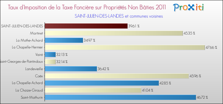 Taux d'imposition de la taxe foncière sur les immeubles et terrains non batis 2011 pour SAINT-JULIEN-DES-LANDES et les communes proches Comparaison des taux d'imposition de la taxe foncière sur les immeubles et terrains non batis 2011 pour SAINT-JULIEN-DES-LANDES et les communes voisines