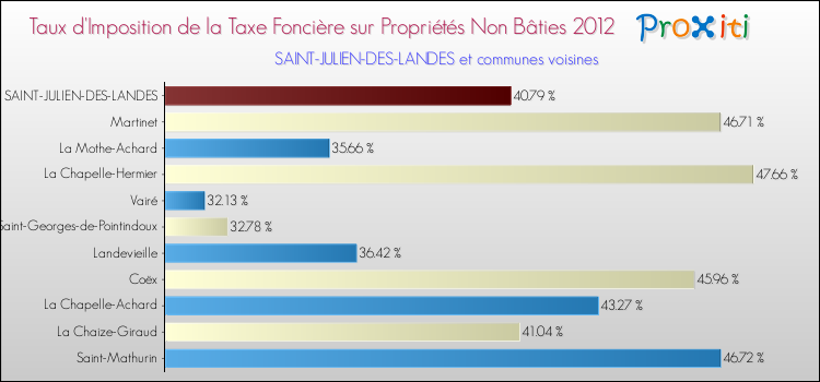 Taux d'imposition de la taxe foncière sur les immeubles et terrains non batis 2012 pour SAINT-JULIEN-DES-LANDES et les communes proches Comparaison des taux d'imposition de la taxe foncière sur les immeubles et terrains non batis 2012 pour SAINT-JULIEN-DES-LANDES et les communes voisines
