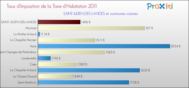 Taux d'imposition de la taxe d'habitation 2011 pour SAINT-JULIEN-DES-LANDES et les communes proches Comparaison des taux d'imposition de la taxe d'habitation 2011 pour SAINT-JULIEN-DES-LANDES et les communes voisines