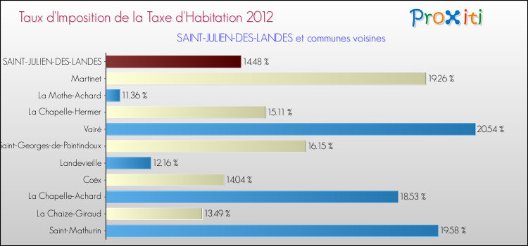 Taux d'imposition de la taxe d'habitation 2012 pour SAINT-JULIEN-DES-LANDES et les communes proches Comparaison des taux d'imposition de la taxe d'habitation 2012 pour SAINT-JULIEN-DES-LANDES et les communes voisines