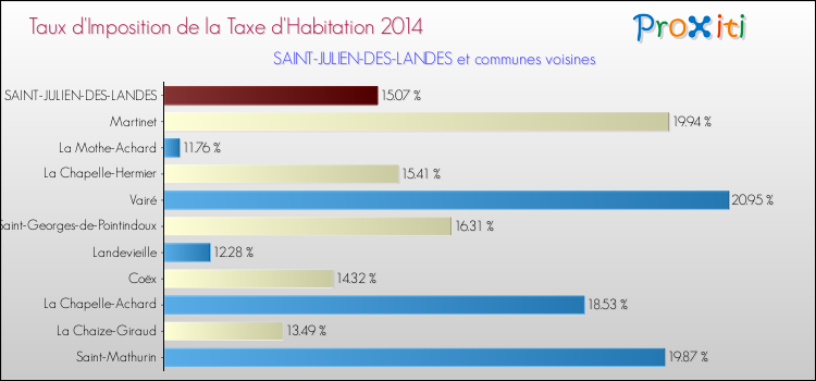 Taux d'imposition de la taxe d'habitation 2014 pour SAINT-JULIEN-DES-LANDES et les communes proches Comparaison des taux d'imposition de la taxe d'habitation 2014 pour SAINT-JULIEN-DES-LANDES et les communes voisines