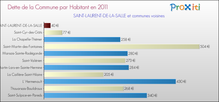 Dette par habitant de la commune en 2011 pour SAINT-LAURENT-DE-LA-SALLE et les communes proches Comparaison de la dette par habitant de la commune en 2011 pour SAINT-LAURENT-DE-LA-SALLE et les communes voisines