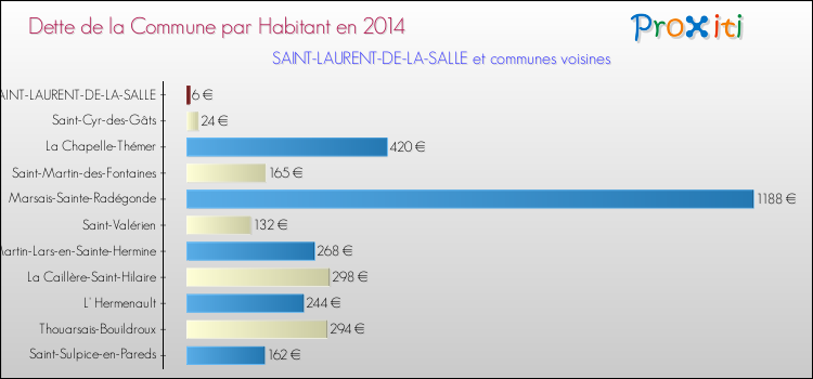 Dette par habitant de la commune en 2014 pour SAINT-LAURENT-DE-LA-SALLE et les communes proches Comparaison de la dette par habitant de la commune en 2014 pour SAINT-LAURENT-DE-LA-SALLE et les communes voisines