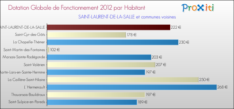 Montant des dotations globales de fonctionnement DGF par Habitant pour SAINT-LAURENT-DE-LA-SALLE et les communes proches Comparaison des des dotations globales de fonctionnement DGF par habitant pour SAINT-LAURENT-DE-LA-SALLE et les communes voisines