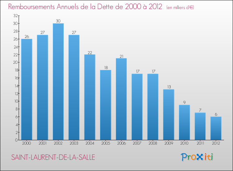Evolution de l'annuité de la dette pour la commune de SAINT-LAURENT-DE-LA-SALLE de 2000 à 2012 Annuités de la dette pour SAINT-LAURENT-DE-LA-SALLE de 2000 à 2012