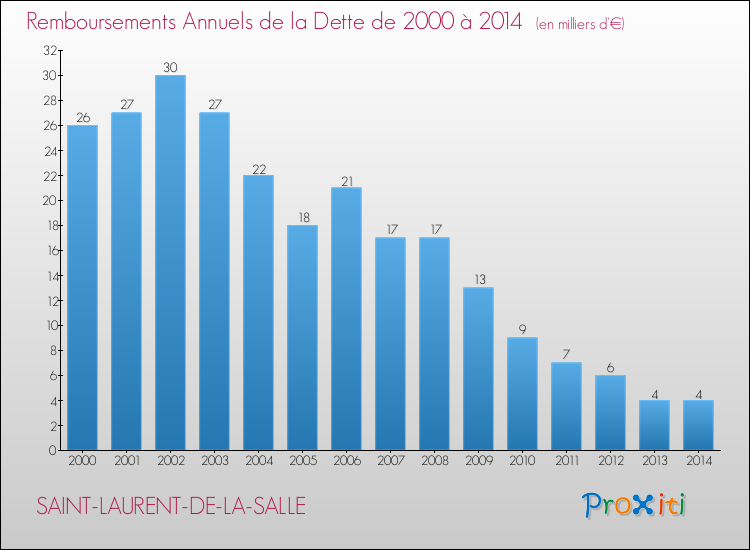 Evolution de l'annuité de la dette pour la commune de SAINT-LAURENT-DE-LA-SALLE de 2000 à 2014 Annuités de la dette pour SAINT-LAURENT-DE-LA-SALLE de 2000 à 2014