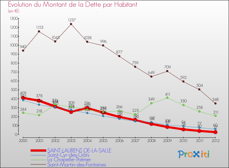 Evolution de la dette par habitant pour la commune de SAINT-LAURENT-DE-LA-SALLE et les communes proches de 2000 à 2012 Comparaison de la dette par habitant pour SAINT-LAURENT-DE-LA-SALLE et les communes voisines de 2000 à 2012