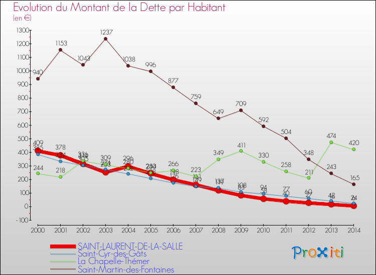 Evolution de la dette par habitant pour la commune de SAINT-LAURENT-DE-LA-SALLE et les communes proches de 2000 à 2014 Comparaison de la dette par habitant pour SAINT-LAURENT-DE-LA-SALLE et les communes voisines de 2000 à 2014