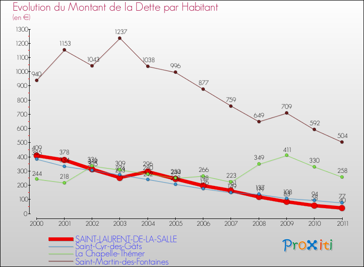 Evolution de la dette par habitant pour la commune de SAINT-LAURENT-DE-LA-SALLE et les communes proches Comparaison de la dette par habitant pour SAINT-LAURENT-DE-LA-SALLE et les communes voisines