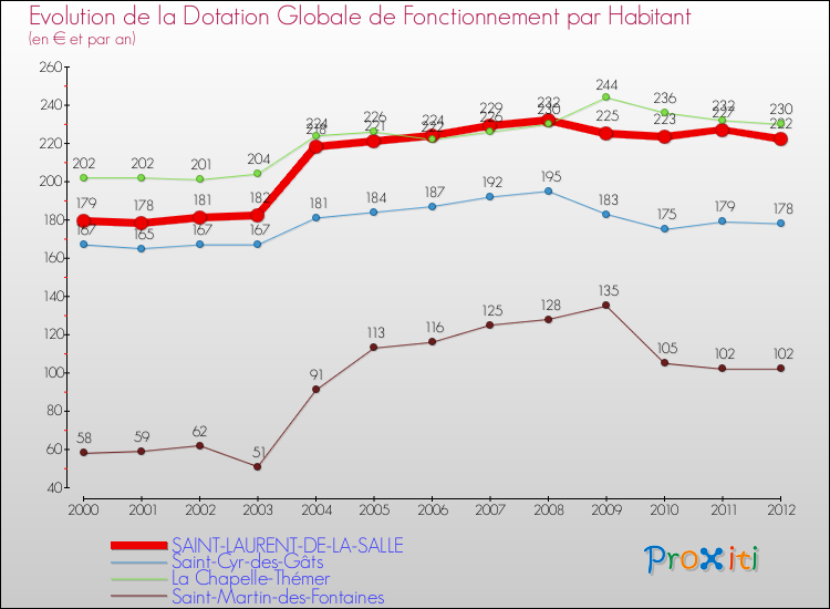 Evolution et montant de la dotation globale de fonctionnement par Habitant pour SAINT-LAURENT-DE-LA-SALLE et les communes proches Comparaison des dotations globales de fonctionnement par habitant pour SAINT-LAURENT-DE-LA-SALLE et les communes voisines