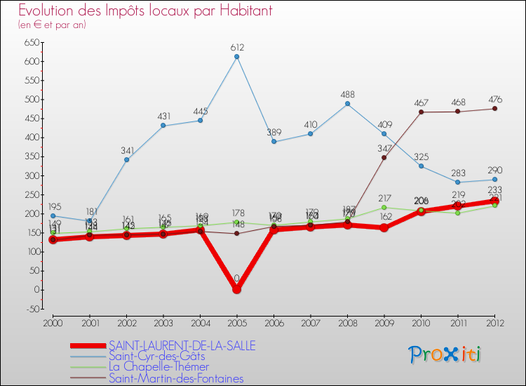 Evolution et montant des impôts locaux par Habitant pour SAINT-LAURENT-DE-LA-SALLE et les communes proches Comparaison des impôts locaux par habitant pour SAINT-LAURENT-DE-LA-SALLE et les communes voisines