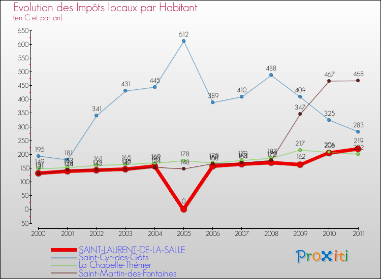 Evolution et montant des impôts locaux par Habitant pour SAINT-LAURENT-DE-LA-SALLE et les communes proches Comparaison des impôts locaux par habitant pour SAINT-LAURENT-DE-LA-SALLE et les communes voisines