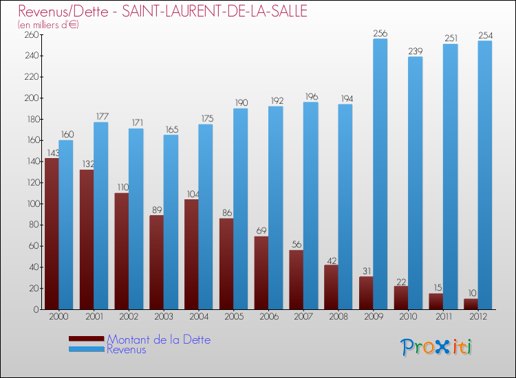 Evolution comparée de la dette et des revenus pour la commune de SAINT-LAURENT-DE-LA-SALLE de 2000 à 2012 Comparaison de la dette et des revenus pour SAINT-LAURENT-DE-LA-SALLE de 2000 à 2012