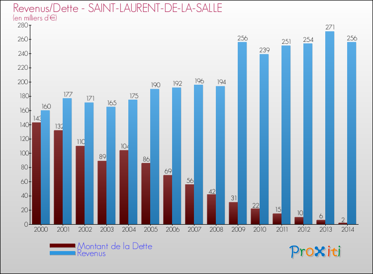 Evolution comparée de la dette et des revenus pour la commune de SAINT-LAURENT-DE-LA-SALLE de 2000 à 2014 Comparaison de la dette et des revenus pour SAINT-LAURENT-DE-LA-SALLE de 2000 à 2014