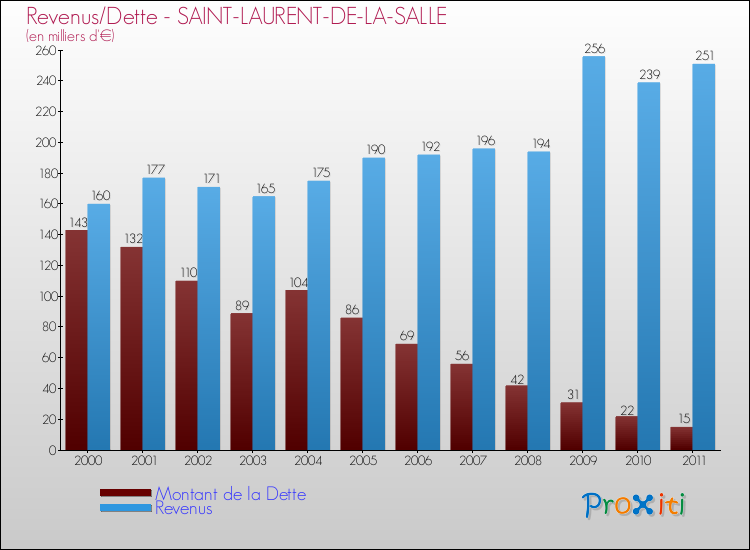 Evolution comparée de la dette et des revenus pour la commune de SAINT-LAURENT-DE-LA-SALLE de 2000 à 2011 Comparaison de la dette et des revenus pour SAINT-LAURENT-DE-LA-SALLE de 2000 à 2011