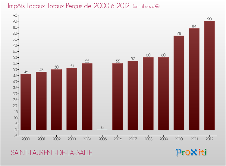 Evolution des Impôts Locaux pour la commune de SAINT-LAURENT-DE-LA-SALLE de 2000 à 2012 Evolution des Impôts Locaux pour SAINT-LAURENT-DE-LA-SALLE de 2000 à 2012
