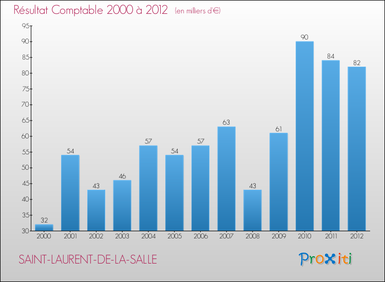 Evolution du résultat comptable pour la commune de SAINT-LAURENT-DE-LA-SALLE de 2000 à 2012 Evolution du résultat comptable pour SAINT-LAURENT-DE-LA-SALLE de 2000 à 2012