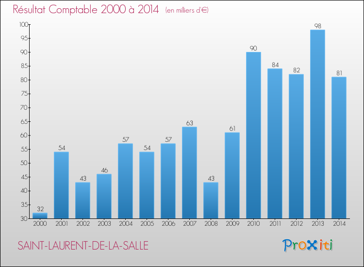 Evolution du résultat comptable pour la commune de SAINT-LAURENT-DE-LA-SALLE de 2000 à 2014 Evolution du résultat comptable pour SAINT-LAURENT-DE-LA-SALLE de 2000 à 2014