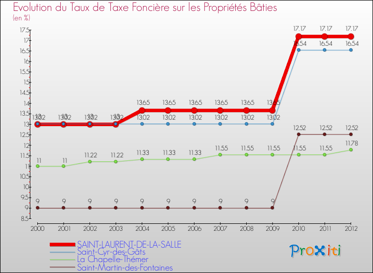 Evolution du taux de la taxe foncière sur le bati pour SAINT-LAURENT-DE-LA-SALLE et les communes proches de 2000 à 2012 Comparaison des taux de taxe foncière sur le bati pour SAINT-LAURENT-DE-LA-SALLE et les communes voisines de 2000 à 2012