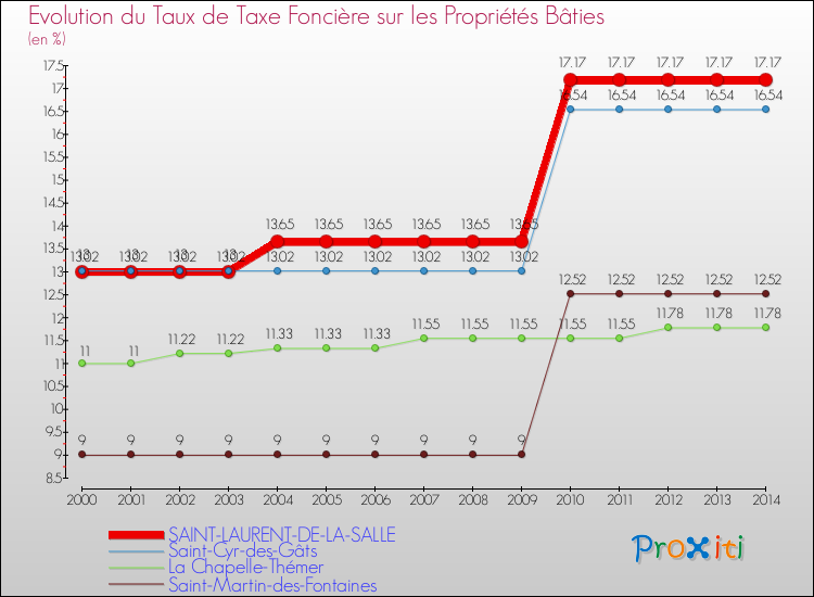 Evolution du taux de la taxe foncière sur le bati pour SAINT-LAURENT-DE-LA-SALLE et les communes proches de 2000 à 2014 Comparaison des taux de taxe foncière sur le bati pour SAINT-LAURENT-DE-LA-SALLE et les communes voisines de 2000 à 2014