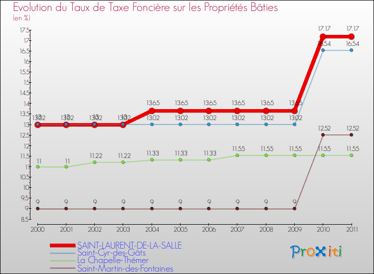 Evolution du taux de la taxe foncière sur le bati pour SAINT-LAURENT-DE-LA-SALLE et les communes proches Comparaison des taux de taxe foncière sur le bati pour SAINT-LAURENT-DE-LA-SALLE et les communes voisines