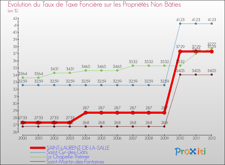Evolution du taux de la taxe foncière sur les immeubles et terrains non batis pour SAINT-LAURENT-DE-LA-SALLE et les communes proches de 2000 à 2012 Comparaison des taux de la taxe foncière sur les immeubles et terrains non batis pour SAINT-LAURENT-DE-LA-SALLE et les communes voisines de 2000 à 2012