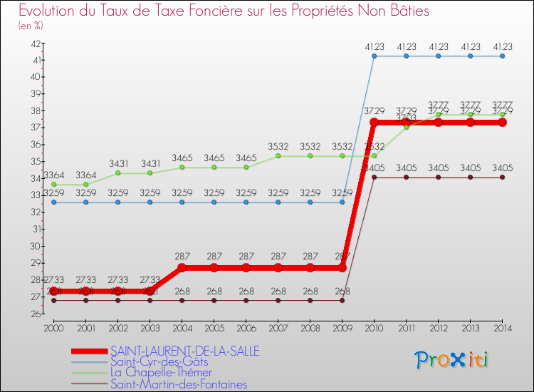 Evolution du taux de la taxe foncière sur les immeubles et terrains non batis pour SAINT-LAURENT-DE-LA-SALLE et les communes proches de 2000 à 2014 Comparaison des taux de la taxe foncière sur les immeubles et terrains non batis pour SAINT-LAURENT-DE-LA-SALLE et les communes voisines de 2000 à 2014