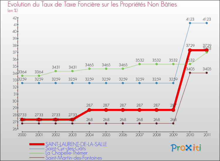 Evolution du taux de la taxe foncière sur les immeubles et terrains non batis pour SAINT-LAURENT-DE-LA-SALLE et les communes proches Comparaison des taux de la taxe foncière sur les immeubles et terrains non batis pour SAINT-LAURENT-DE-LA-SALLE et les communes voisines