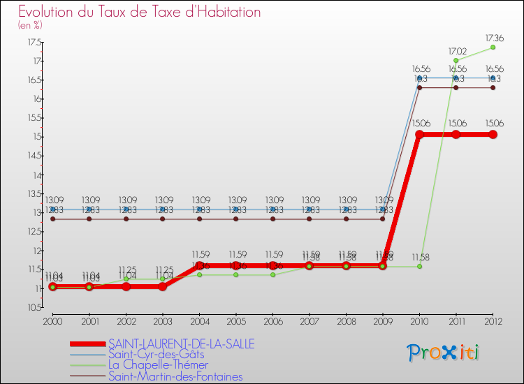 Evolution du taux de la taxe d'habitation pour SAINT-LAURENT-DE-LA-SALLE et les communes proches Comparaison des taux de la taxe d'habitation pour SAINT-LAURENT-DE-LA-SALLE et les communes voisines