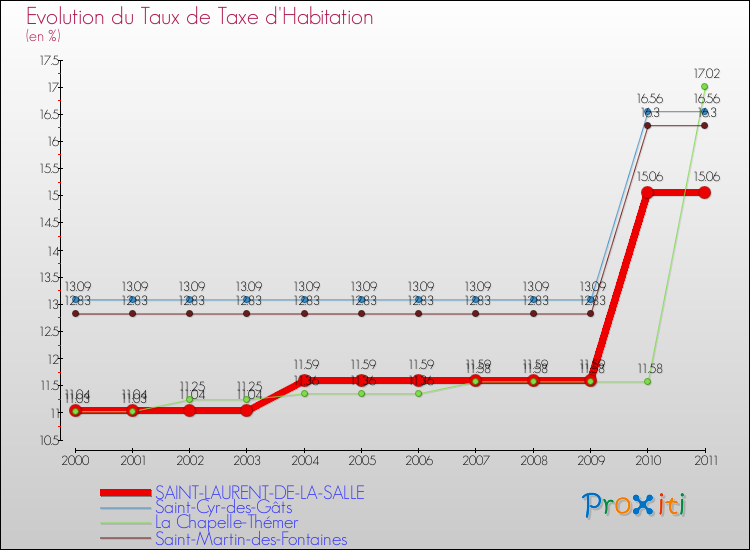 Evolution du taux de la taxe d'habitation pour SAINT-LAURENT-DE-LA-SALLE et les communes proches Comparaison des taux de la taxe d'habitation pour SAINT-LAURENT-DE-LA-SALLE et les communes voisines