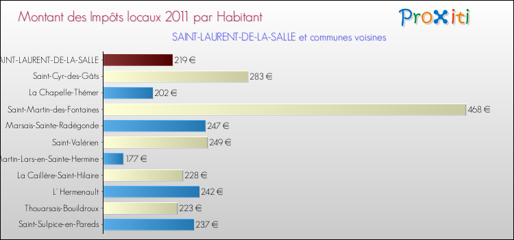 Montant des impôts locaux par Habitant pour SAINT-LAURENT-DE-LA-SALLE et les communes proches Comparaison des impôts locaux par habitant pour SAINT-LAURENT-DE-LA-SALLE et les communes voisines
