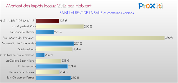Montant des impôts locaux par Habitant pour SAINT-LAURENT-DE-LA-SALLE et les communes proches Comparaison des impôts locaux par habitant pour SAINT-LAURENT-DE-LA-SALLE et les communes voisines