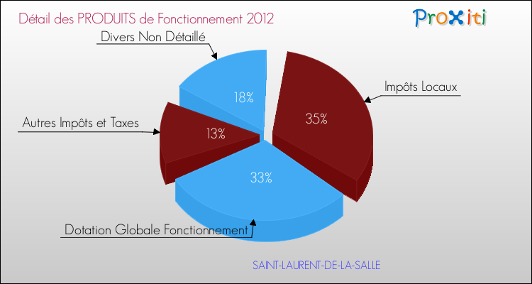Décomposition du Budget de Fonctionnement 2012 de la commune de SAINT-LAURENT-DE-LA-SALLE Budget de Fonctionnement 2012 pour la commune de SAINT-LAURENT-DE-LA-SALLE