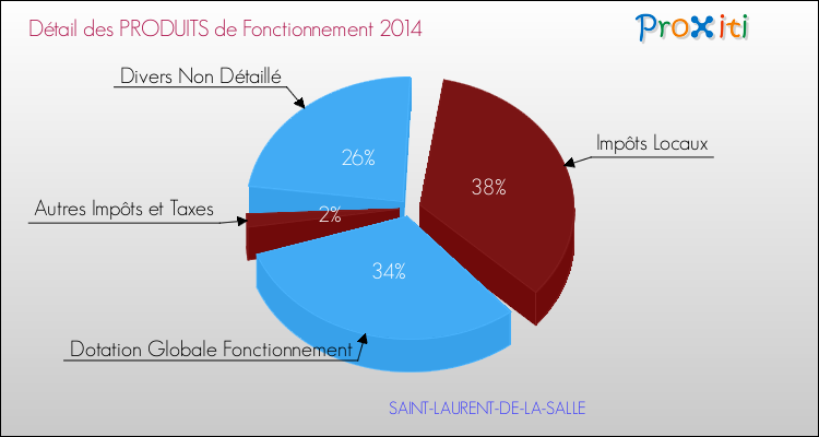 Décomposition du Budget de Fonctionnement 2014 de la commune de SAINT-LAURENT-DE-LA-SALLE Budget de Fonctionnement 2014 pour la commune de SAINT-LAURENT-DE-LA-SALLE