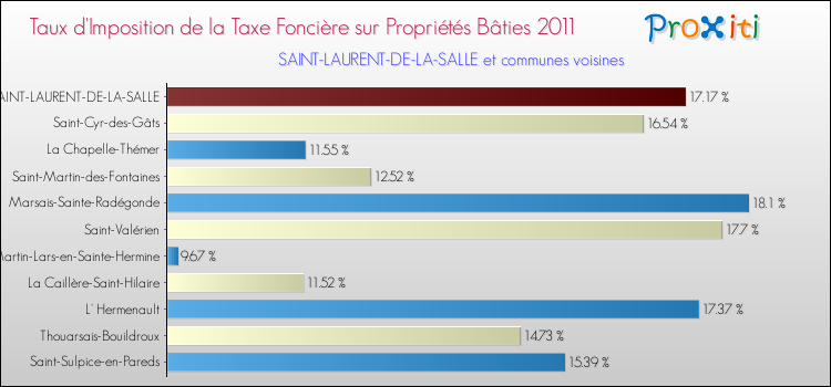 Taux d'imposition de la taxe foncière sur le bati 2011 pour SAINT-LAURENT-DE-LA-SALLE et les communes proches Comparaison des taux d'imposition de la taxe foncière sur le bati 2011 pour SAINT-LAURENT-DE-LA-SALLE et les communes voisines