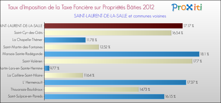 Taux d'imposition de la taxe foncière sur le bati 2012 pour SAINT-LAURENT-DE-LA-SALLE et les communes proches Comparaison des taux d'imposition de la taxe foncière sur le bati 2012 pour SAINT-LAURENT-DE-LA-SALLE et les communes voisines