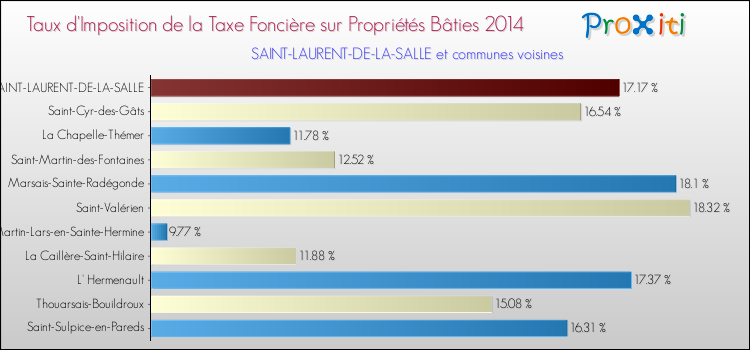 Taux d'imposition de la taxe foncière sur le bati 2014 pour SAINT-LAURENT-DE-LA-SALLE et les communes proches Comparaison des taux d'imposition de la taxe foncière sur le bati 2014 pour SAINT-LAURENT-DE-LA-SALLE et les communes voisines