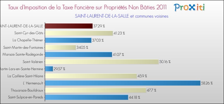 Taux d'imposition de la taxe foncière sur les immeubles et terrains non batis 2011 pour SAINT-LAURENT-DE-LA-SALLE et les communes proches Comparaison des taux d'imposition de la taxe foncière sur les immeubles et terrains non batis 2011 pour SAINT-LAURENT-DE-LA-SALLE et les communes voisines