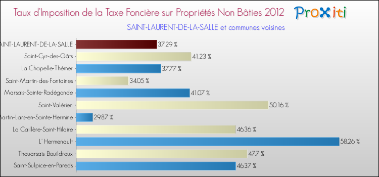 Taux d'imposition de la taxe foncière sur les immeubles et terrains non batis 2012 pour SAINT-LAURENT-DE-LA-SALLE et les communes proches Comparaison des taux d'imposition de la taxe foncière sur les immeubles et terrains non batis 2012 pour SAINT-LAURENT-DE-LA-SALLE et les communes voisines