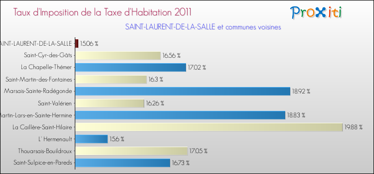 Taux d'imposition de la taxe d'habitation 2011 pour SAINT-LAURENT-DE-LA-SALLE et les communes proches Comparaison des taux d'imposition de la taxe d'habitation 2011 pour SAINT-LAURENT-DE-LA-SALLE et les communes voisines