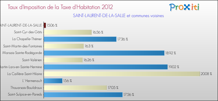 Taux d'imposition de la taxe d'habitation 2012 pour SAINT-LAURENT-DE-LA-SALLE et les communes proches Comparaison des taux d'imposition de la taxe d'habitation 2012 pour SAINT-LAURENT-DE-LA-SALLE et les communes voisines