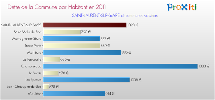 Dette par habitant de la commune en 2011 pour SAINT-LAURENT-SUR-SèVRE et les communes proches Comparaison de la dette par habitant de la commune en 2011 pour SAINT-LAURENT-SUR-SèVRE et les communes voisines