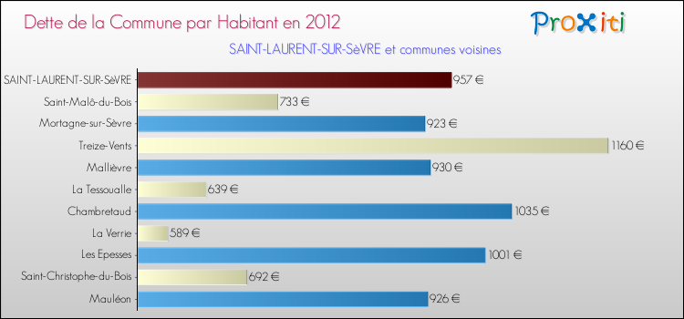 Dette par habitant de la commune en 2012 pour SAINT-LAURENT-SUR-SèVRE et les communes proches Comparaison de la dette par habitant de la commune en 2012 pour SAINT-LAURENT-SUR-SèVRE et les communes voisines