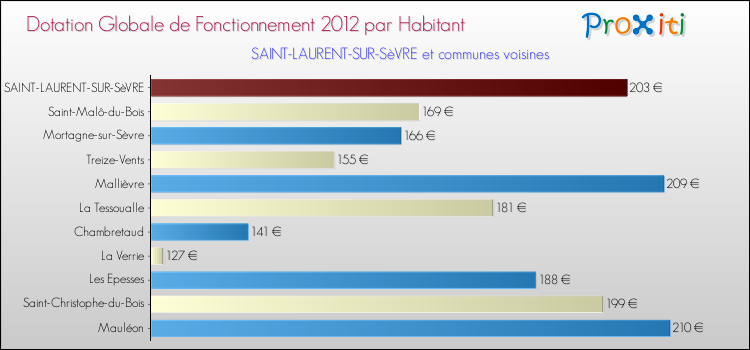 Montant des dotations globales de fonctionnement DGF par Habitant pour SAINT-LAURENT-SUR-SèVRE et les communes proches Comparaison des des dotations globales de fonctionnement DGF par habitant pour SAINT-LAURENT-SUR-SèVRE et les communes voisines