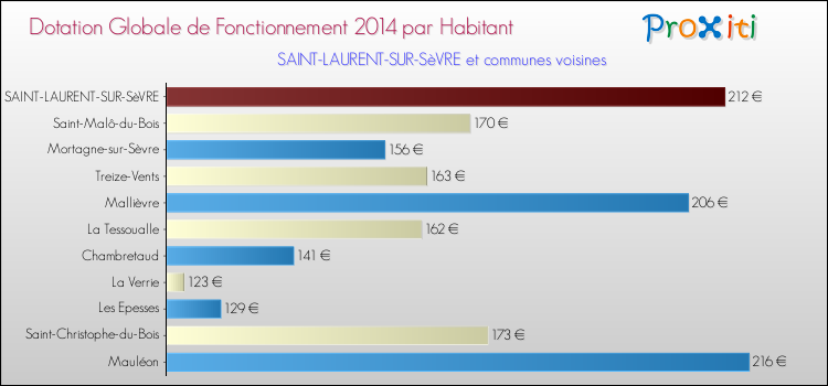 Montant des dotations globales de fonctionnement DGF par Habitant pour SAINT-LAURENT-SUR-SèVRE et les communes proches en 2014. Comparaison des des dotations globales de fonctionnement DGF par habitant pour SAINT-LAURENT-SUR-SèVRE et les communes voisines en 2014.
